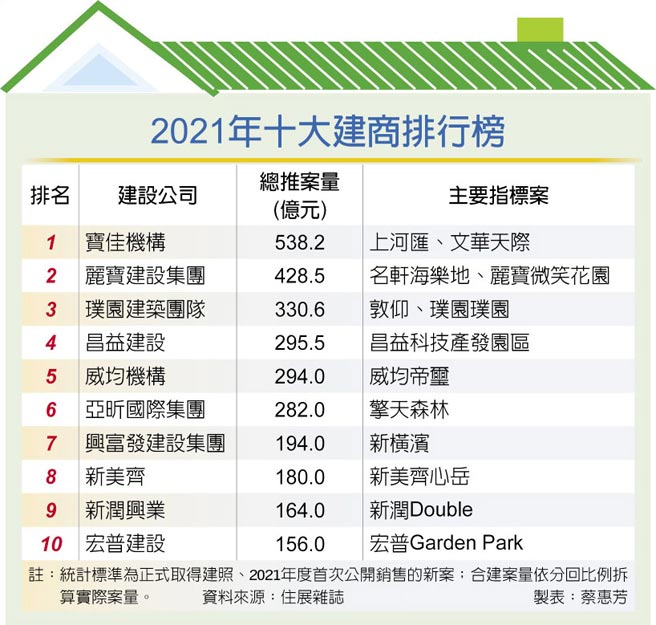 2021年十大建商排行榜