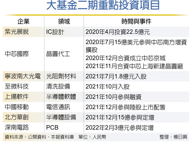 大基金二期重点投资项目