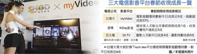 　三大电信影音平台春节收视成长一览
　←台湾大哥大统计旗下myVideo平台春节期间电影馆观看时数，较平日成长近8成。图／本报资料照片