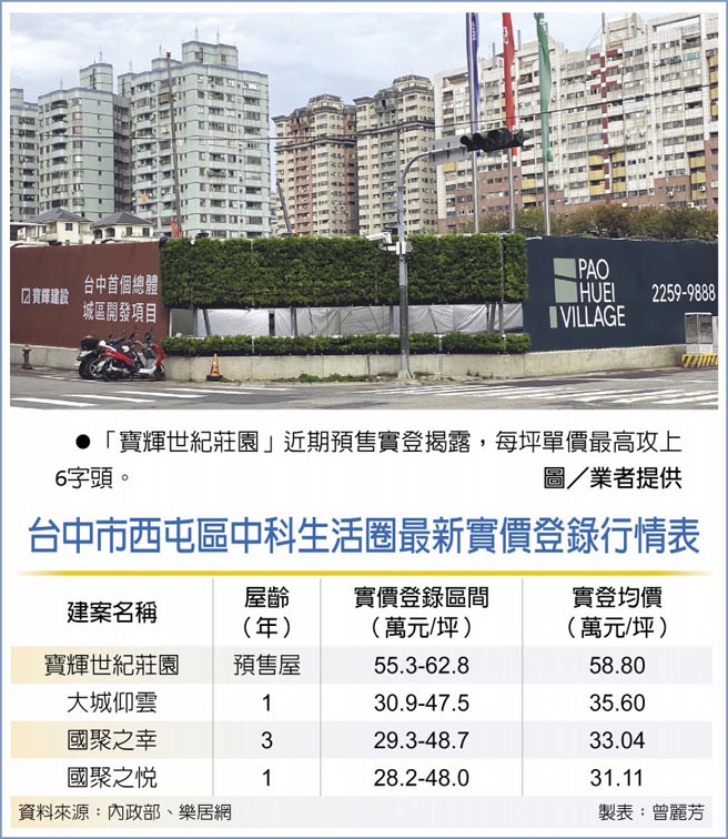 　「宝辉世纪庄园」近期预售实登揭露，每坪单价最高攻上6字头。图／业者提供
　台中市西屯区中科生活圈最新实价登录行情表