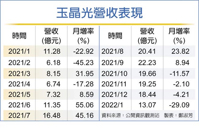 玉晶光营收表现