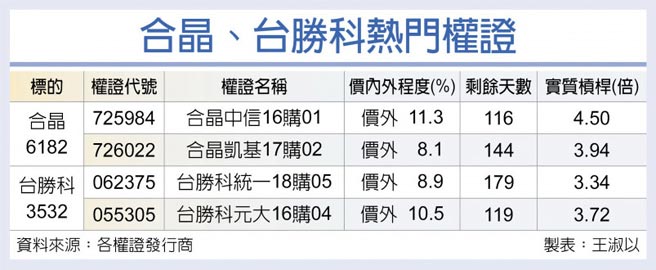 合晶、台胜科热门权证
