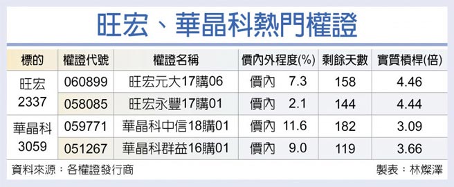 旺宏、华晶科热门权证