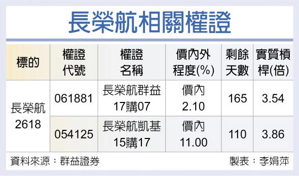 長榮航相關權證