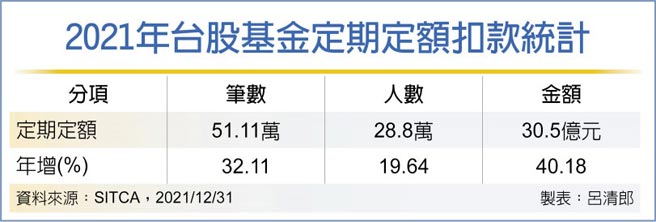 2021年台股基金定期定额扣款统计