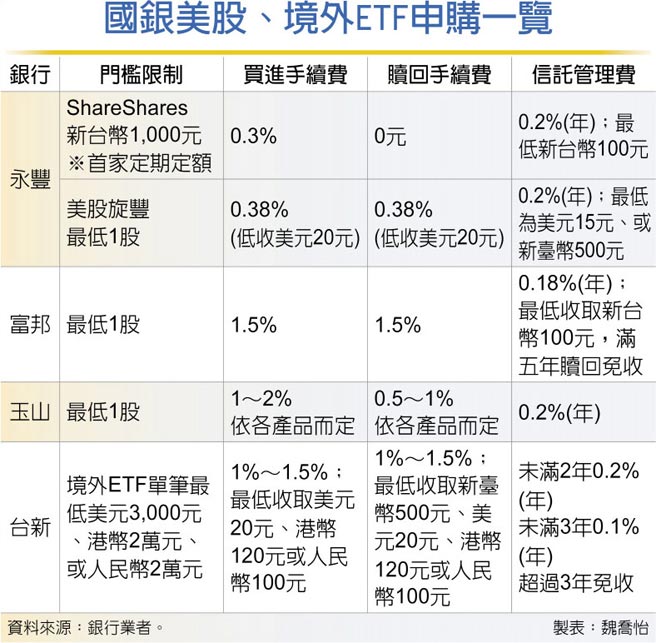 国银美股、境外ETF申购一览