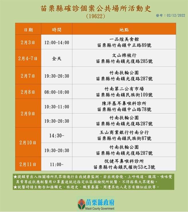 苗栗县政府公布5名确诊者第1波疫调足迹。（苗栗县政府提供／谢明俊苗栗传真）