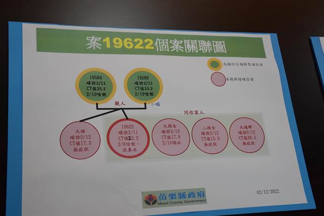 苗栗县政府公布5名确诊者。（苗栗县政府提供／谢明俊苗栗传真）