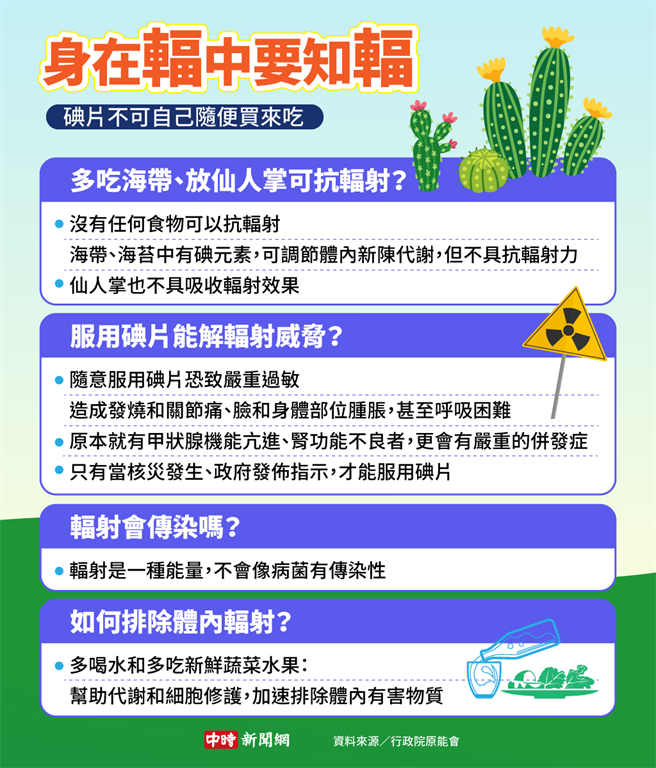 (资料来源/行政院原能会 图/中时新闻网陈友龄制图)