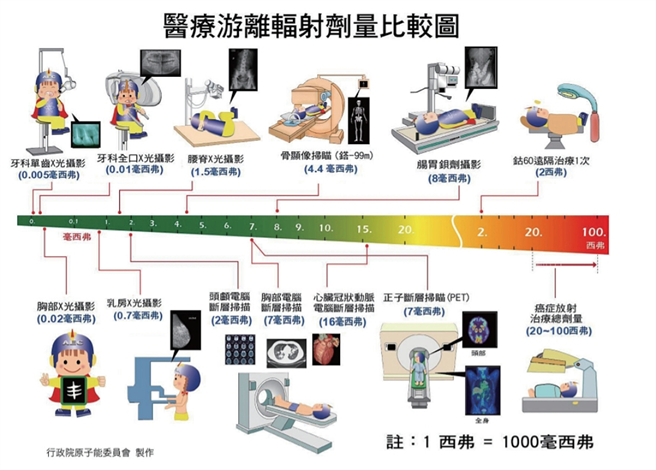 (资料来源/行政院原能会)