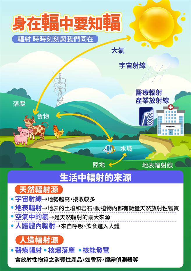 (资料来源/行政院原能会 图/中时新闻网陈友龄制图)
