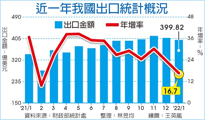 近一年我國出口統計概況