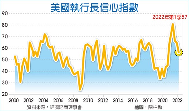 美國執行長信心指數