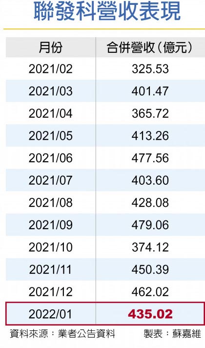 联发科营收表现