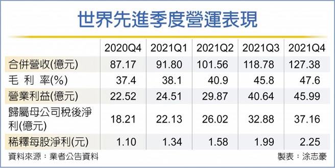 世界先进季度营运表现