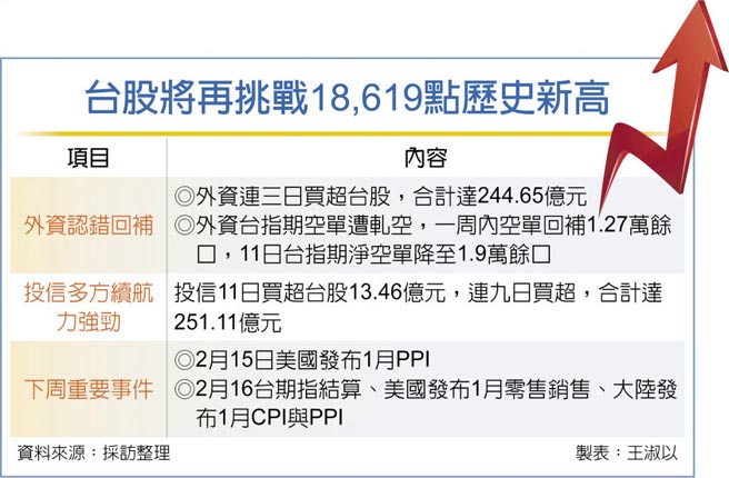 台股将再挑战18,619点歷史新高