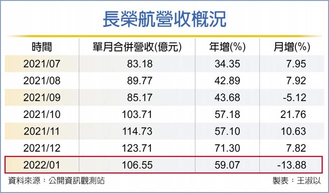 长荣航营收概况