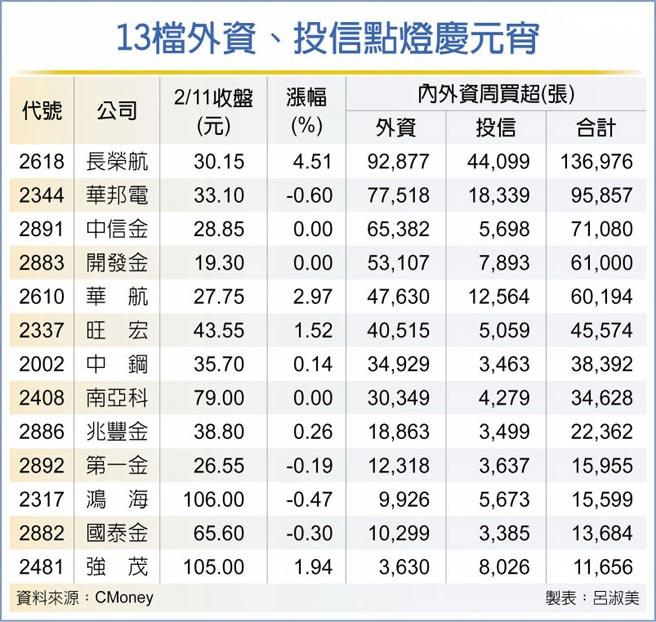 13檔外资、投信点灯庆元宵