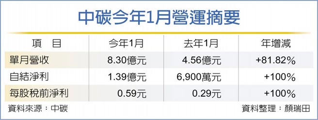 中碳今年1月營運摘要