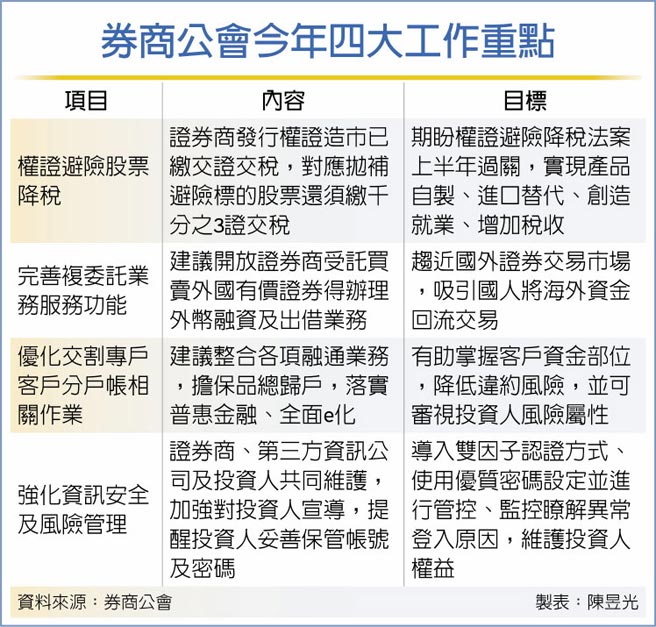 券商公會今年四大工作重點