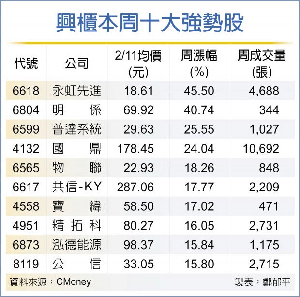 興櫃本周十大強勢股