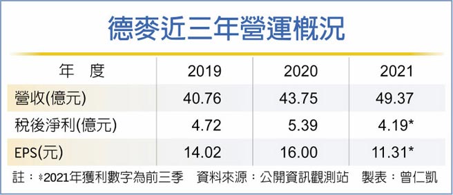 德麦近三年营运概况