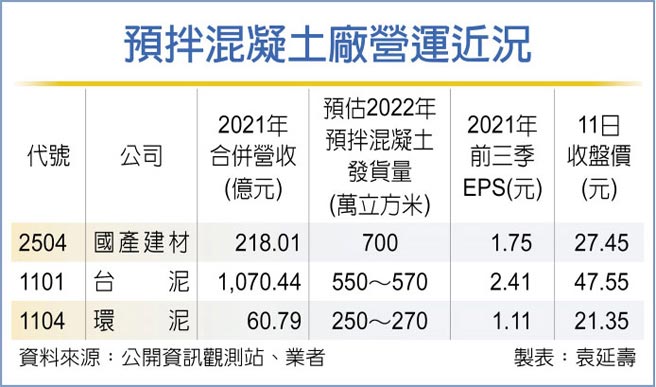 预拌混凝土厂营运近况