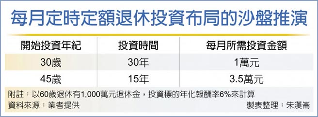 每月定时定额退休投资布局的沙盘推演