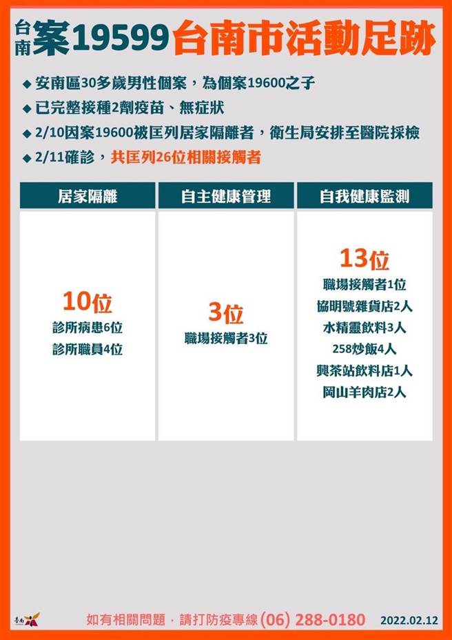 台南今天新增2人確診，為砂石場傳播鏈延伸，與案19599同時段到診所而被傳染。(台南市政府提供／曹婷婷台南傳真)