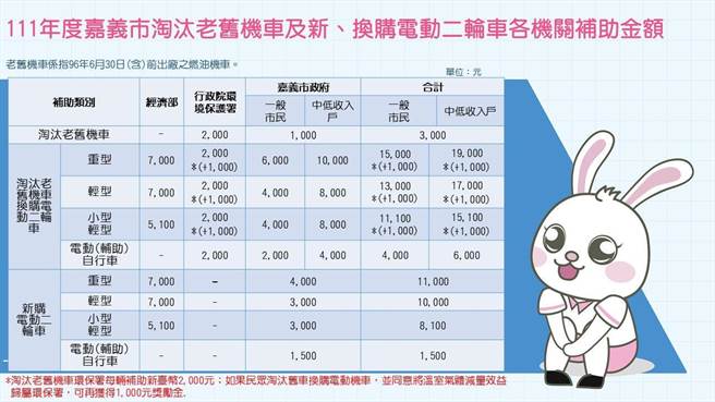 嘉义市鼓励汰换老旧机车为电动机车，补助金额总览。（嘉义市环保局提供／廖素慧嘉市传真）