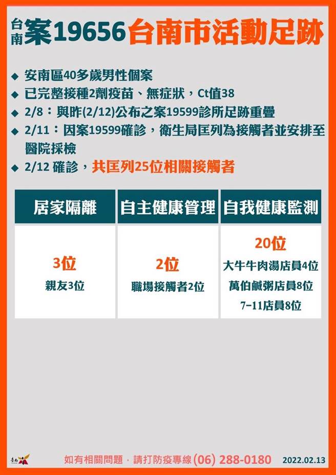 台南今天再新增2起確診，南市府公布相關足跡。(台南市政府提供／曹婷婷台南傳真)

