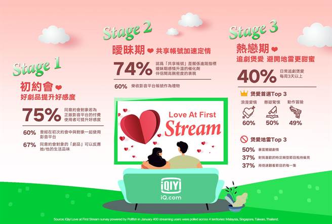 爱奇艺国际站公布Love at First Stream 爱奇艺情人节追剧调查。（爱奇艺国际站提供）