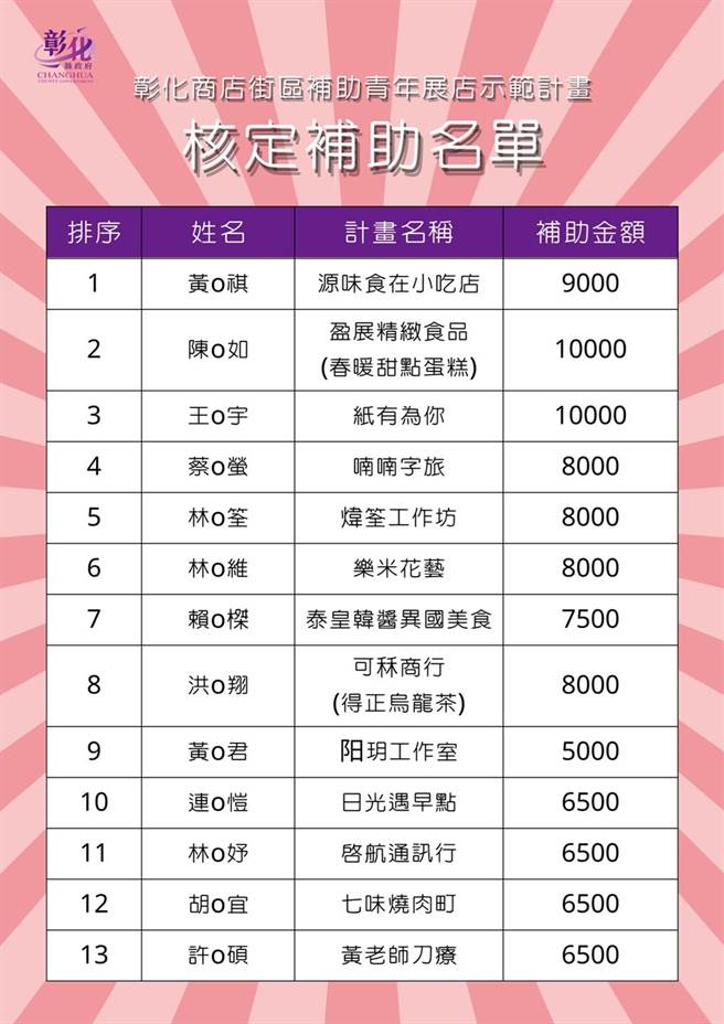 彰化县政府经绿处日前公布核定补助的青年展店计画，获补助的13家业者名单。（彰化县政府提供／谢琼云彰化传真）