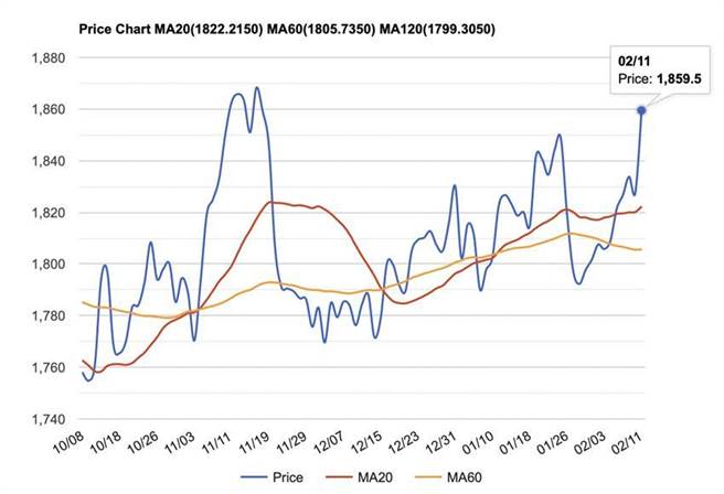 （黄金价格2/11 突破空方关键价，走升至1859美元/盎司。资料来源／STOCKQ）
