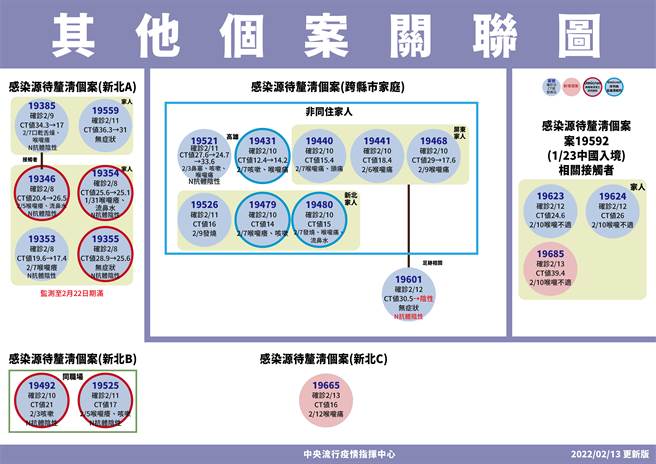 指挥中心更新个案关联图。（指挥中心提供）