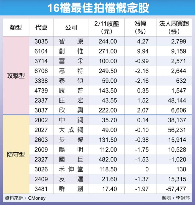 16檔最佳拍檔概念股