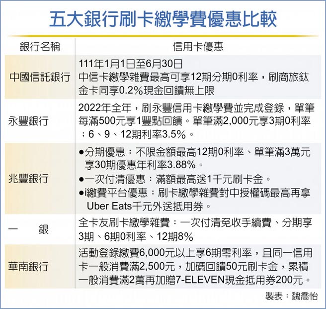 五大银行刷卡缴学费优惠比较