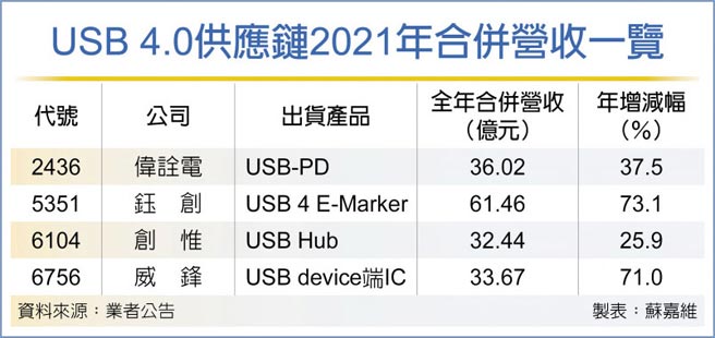 USB 4.0供应链2021年合併营收一览