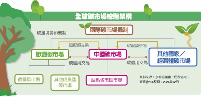 全球碳市场总体架构