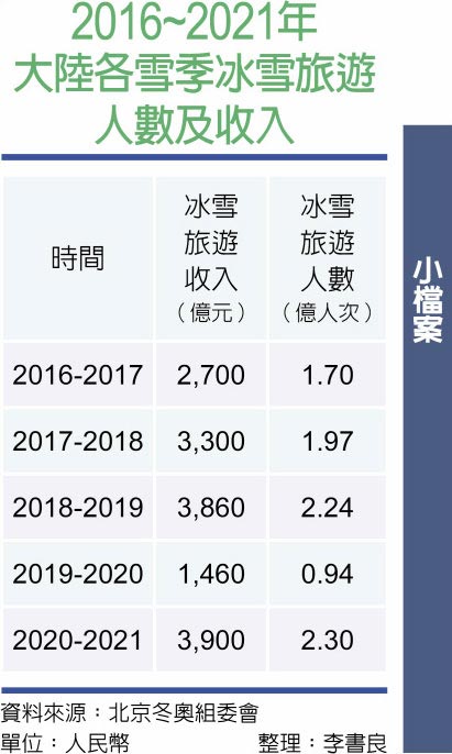 2016~2021年大陆各雪季冰雪旅游人数及收入