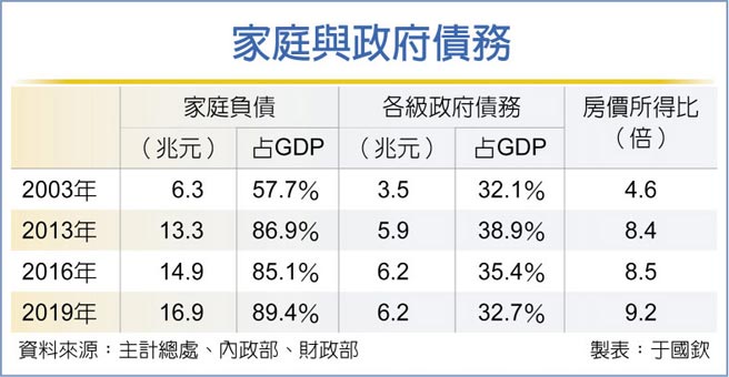 家庭与政府债务
