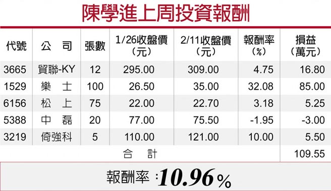 陈学进上周投资报酬