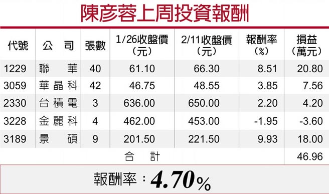 陳彥蓉上周投資報酬