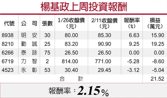杨基政上周投资报酬