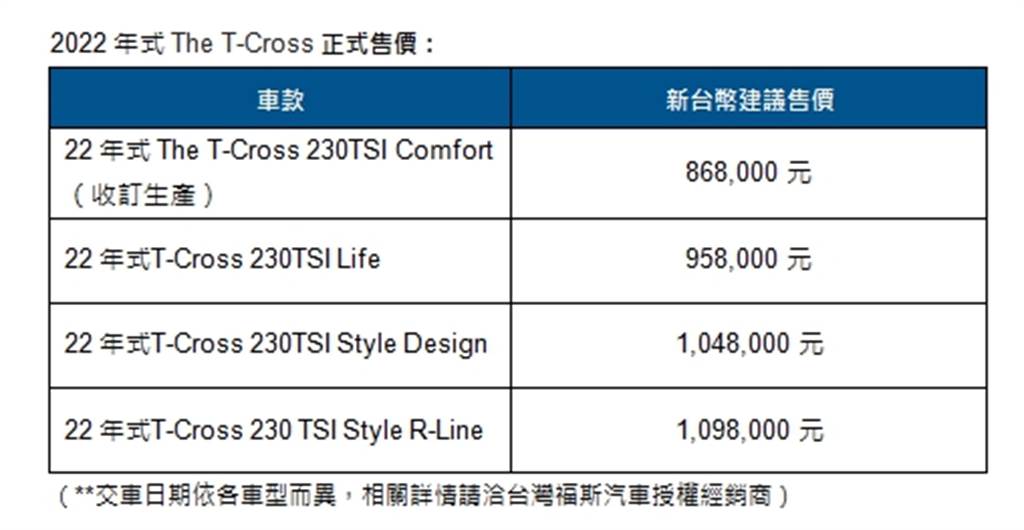 The T-Cross 2022年式全新抵台 82.8萬起入主(圖/台灣福斯)