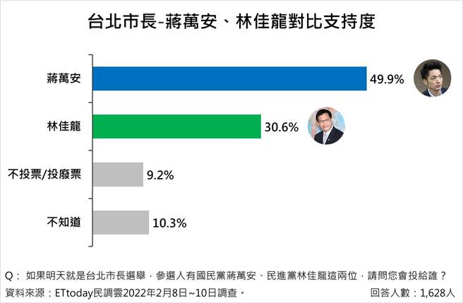 蒋万安和林佳龙对决民调。（图片由《ETtoday新闻云》提供）