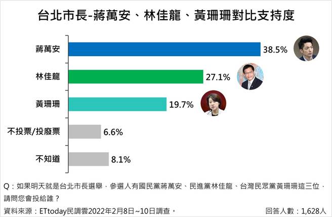 蒋万安、林佳龙和黄珊珊三脚督民调。（图片由《ETtoday新闻云》提供）