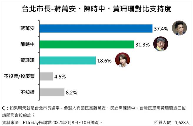 蒋万安、陈时中、黄珊珊对比支持度。(《ETtoday新闻云》民调中心提供)