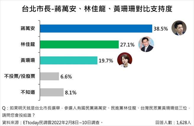 蒋万安、林佳龙、黄珊珊对比支持度。(《ETtoday新闻云》民调中心提供)