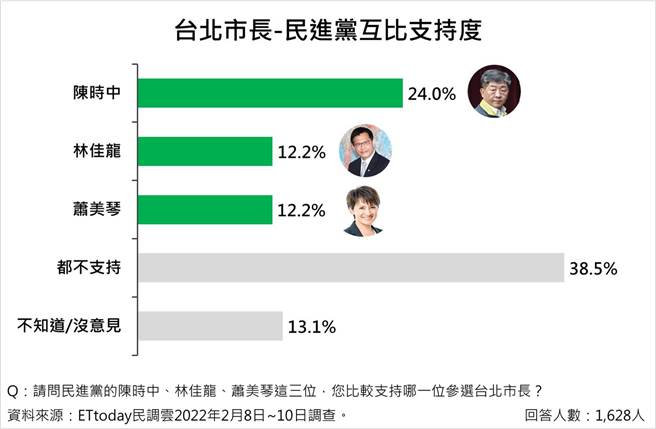 绿营党内3人互打由陈时中出线，但有38.5％的民眾选择「都不支持」，比陈时中的支持度还高。（图／《ETtoday新闻云》提供）